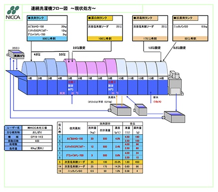 連続洗濯機フロー図